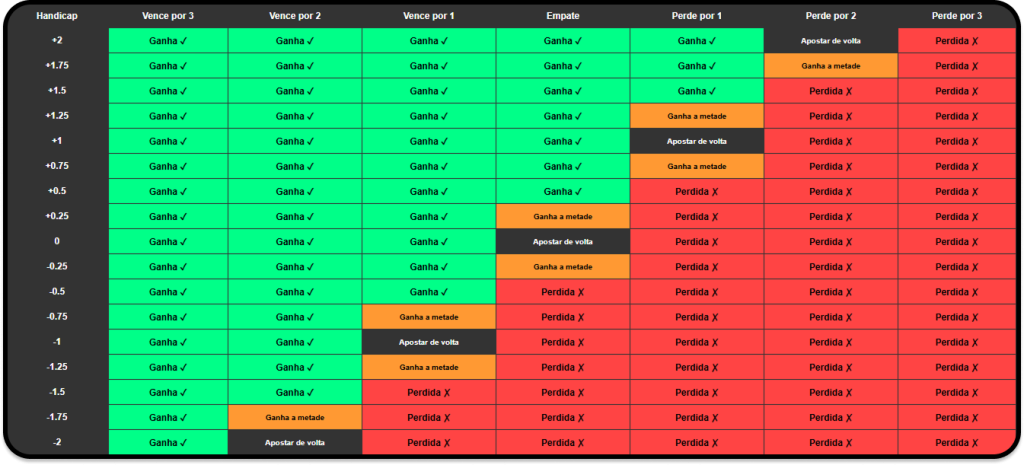 Tabela de handicap asiático com diferentes cenários de resultado. As colunas mostram vitórias por 3, 2 ou 1 gol, empate e derrotas por 1, 2 ou 3 gols.