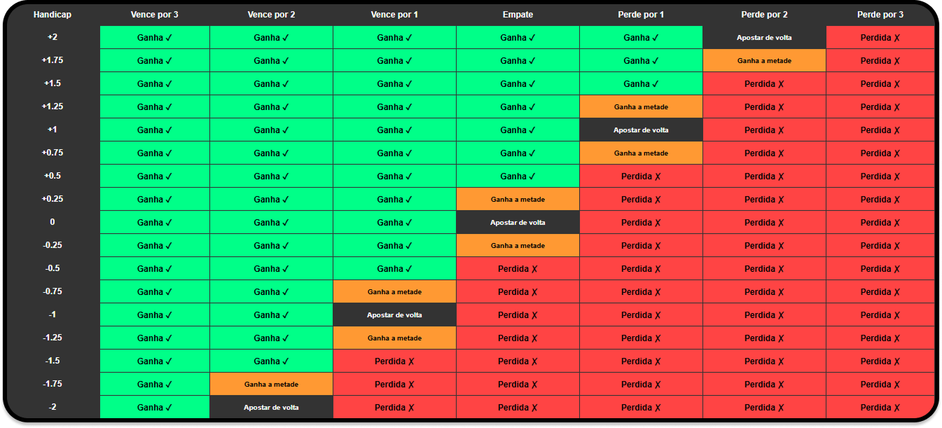 Tabela de handicap asiático com diferentes cenários de resultado. As colunas mostram vitórias por 3, 2 ou 1 gol, empate e derrotas por 1, 2 ou 3 gols.