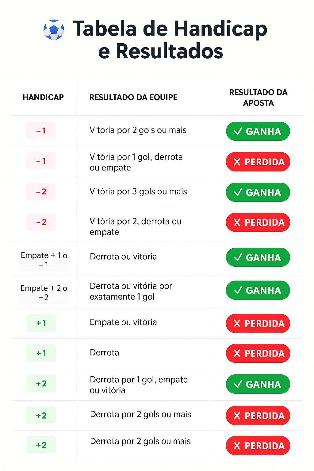 Tabela de handicap europeu com explicações sobre as linhas de pagamento -1, +1, empate, -2 e +2