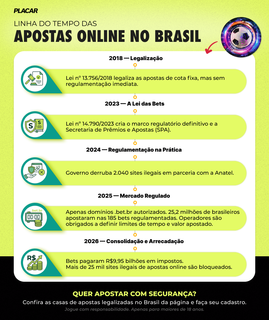 Infográfico apresentando a linha do tempo sobre a regulamentação das apostas esportivas no Brasil.