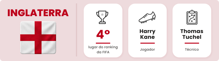 Arte: Inglaterra é o 4º colocado no ranking da FIFA, tem Kane como destaque e Tuchel como treinador.