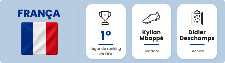 Arte: França é o líder do ranking da FIFA, tem Mbappé como destaque e Deschamps como treinador.