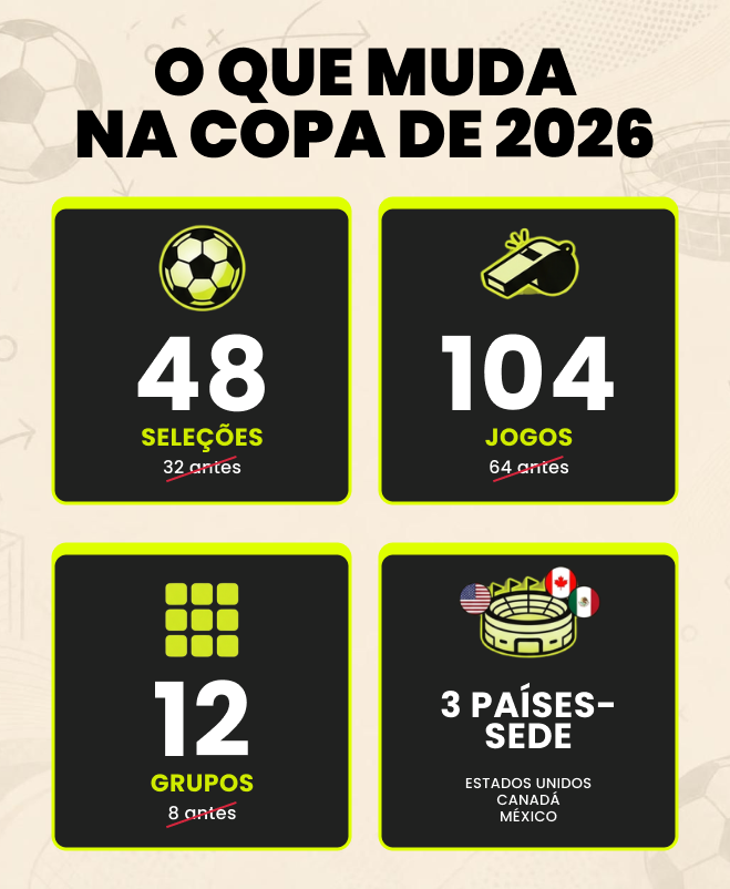 Arte com resumo do que muda na Copa do Mundo de 2026 em comparação com as edições anteriores. Agora são 48 seleções, 104 jogos, 12 grupos e 3 países-sede.